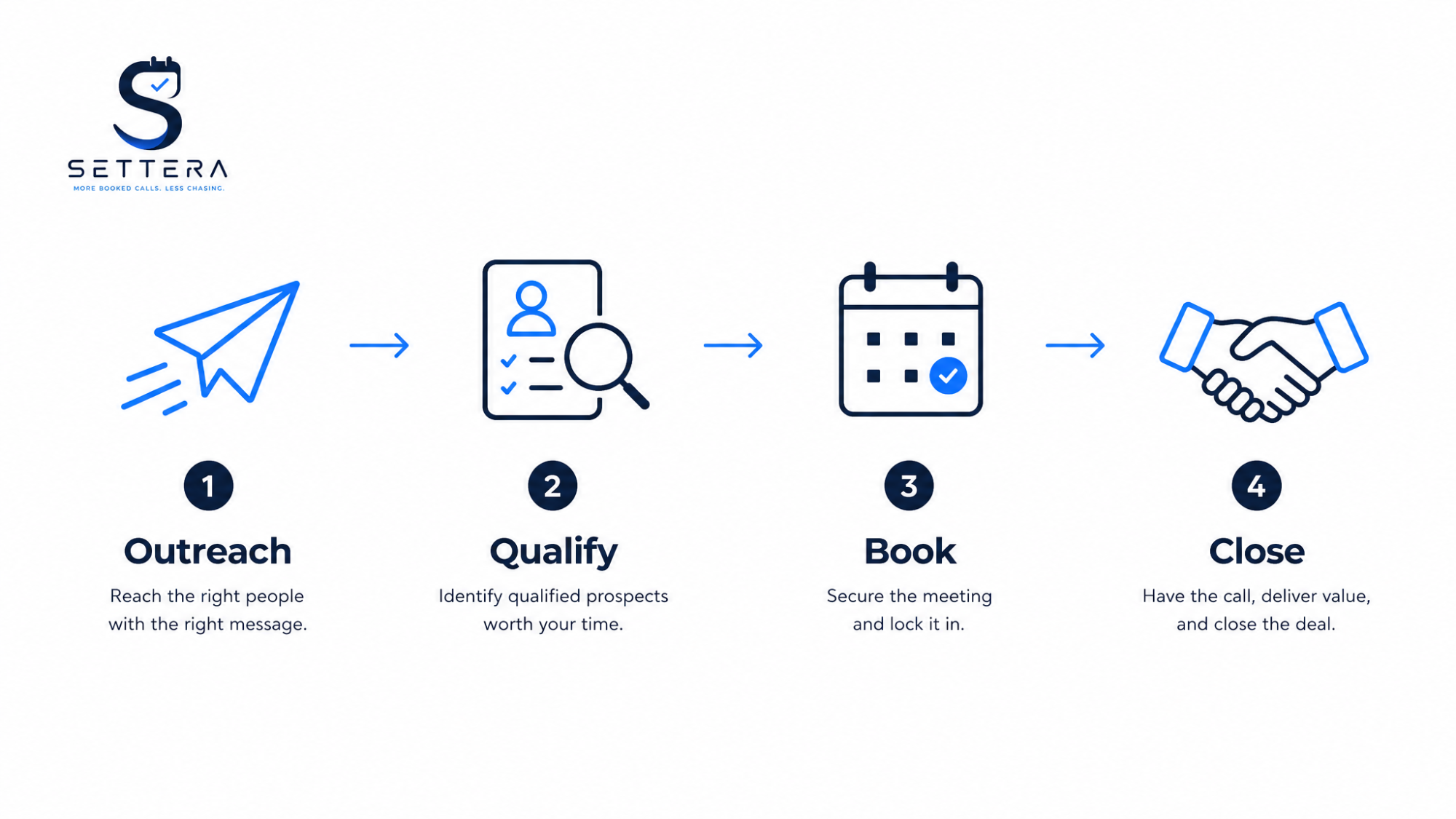 Our process: Outreach, Qualify, Book, Close
